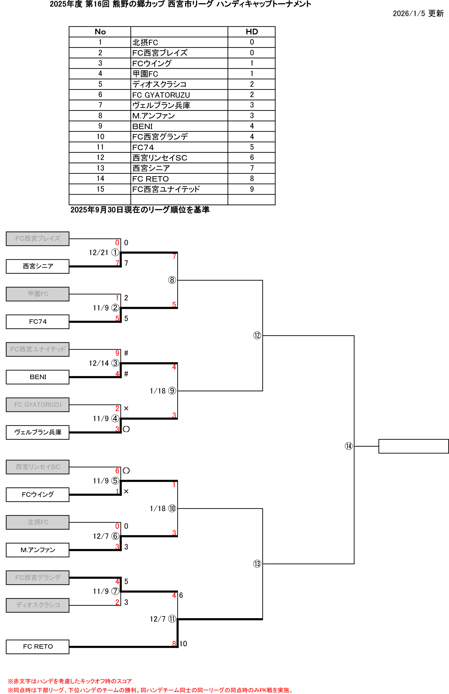 西宮市リーグ ハンディキャップトーナメント